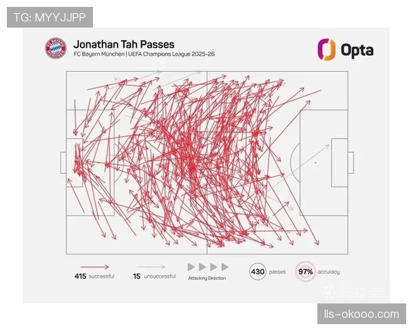 Opta深度数据：高位压迫成功后的3次传球内，产生射门的概率高达35%